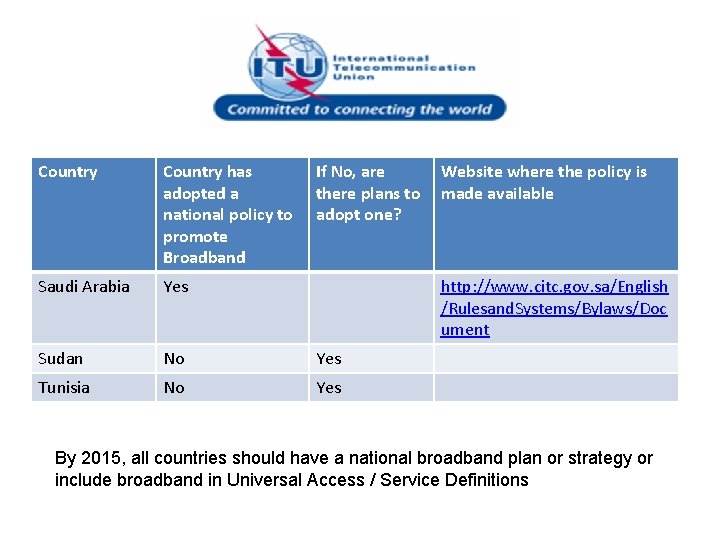 Country has adopted a national policy to promote Broadband If No, are there plans