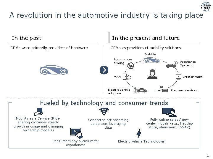 A revolution in the automotive industry is taking place In the past In the
