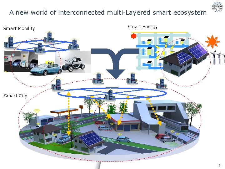 A new world of interconnected multi-Layered smart ecosystem Smart Energy Smart Mobility TAXI Smart