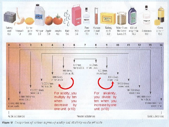 For acidity, you multiply by ten when you decrease by one unit. (x 10)