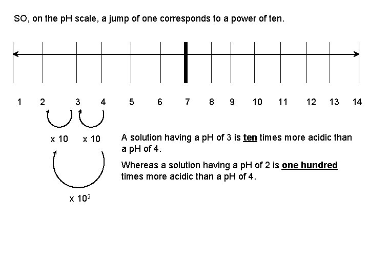 SO, on the p. H scale, a jump of one corresponds to a power