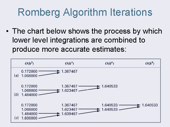 Romberg Algorithm Iterations • The chart below shows the process by which lower level