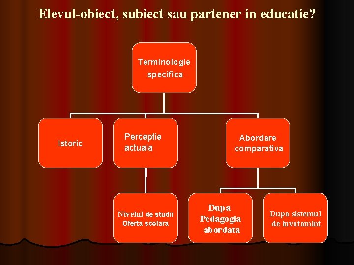 Elevul-obiect, subiect sau partener in educatie? Terminologie specifica Istoric Perceptie actuala Nivelul de studii