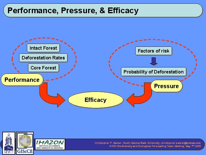 Performance, Pressure, & Efficacy Intact Forest Factors of risk Deforestation Rates Core Forest Probability