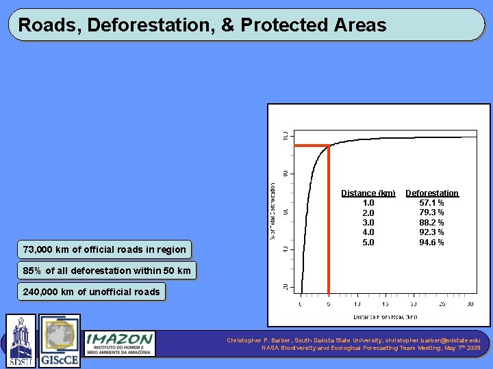 Roads, Deforestation, & Protected Areas 73, 000 km of official roads in region Distance