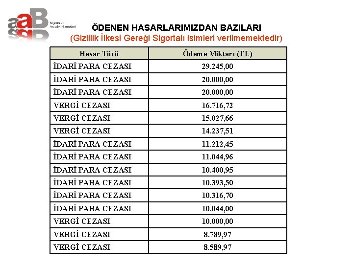 ÖDENEN HASARLARIMIZDAN BAZILARI (Gizlilik İlkesi Gereği Sigortalı isimleri verilmemektedir) Hasar Türü Ödeme Miktarı (TL)