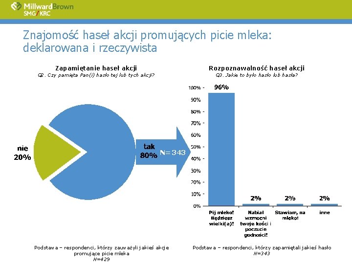 Znajomość haseł akcji promujących picie mleka: deklarowana i rzeczywista Zapamiętanie haseł akcji Rozpoznawalność haseł