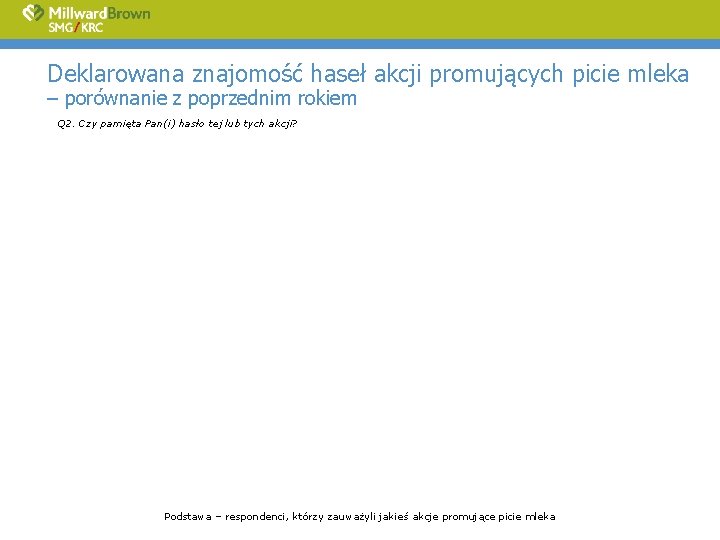 Deklarowana znajomość haseł akcji promujących picie mleka – porównanie z poprzednim rokiem Q 2.