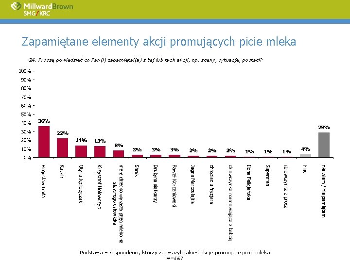 Zapamiętane elementy akcji promujących picie mleka Q 4. Proszę powiedzieć co Pan(i) zapamiętał(a) z