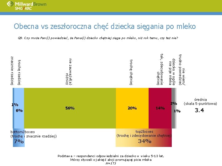 Obecna vs zeszłoroczna chęć dziecka sięgania po mleko Q 9. Czy może Pan(i) powiedzieć,