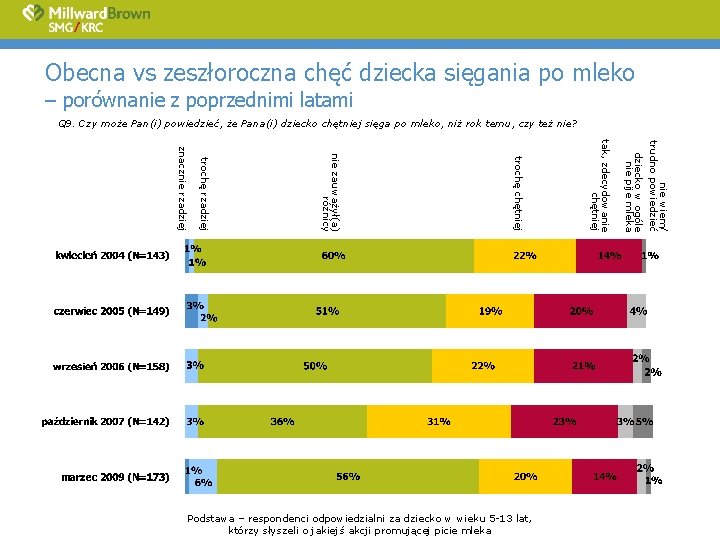 Obecna vs zeszłoroczna chęć dziecka sięgania po mleko – porównanie z poprzednimi latami Q