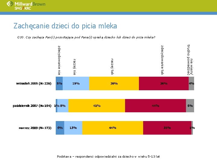 Zachęcanie dzieci do picia mleka G 10. Czy zachęca Pan(i) pozostające pod Pana(i) opieką