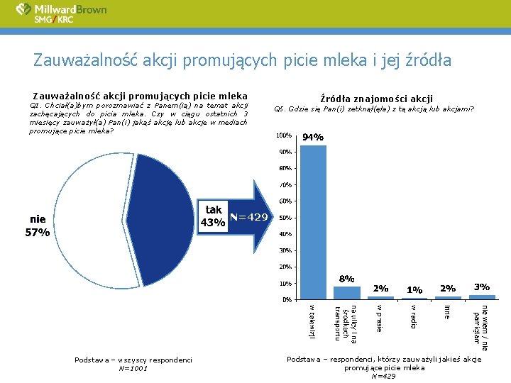 Zauważalność akcji promujących picie mleka i jej źródła Zauważalność akcji promujących picie mleka Q