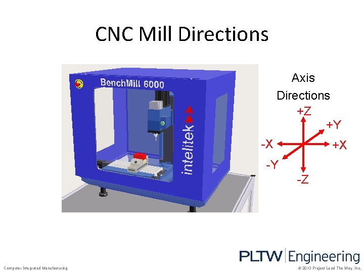 CNC Mill Directions Axis Directions +Z +Y -X +X -Y -Z Computer Integrated Manufacturing