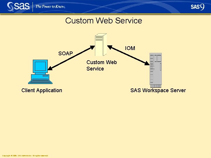 Custom Web Service IOM SOAP Custom Web Service Client Application Copyright © 2005, SAS