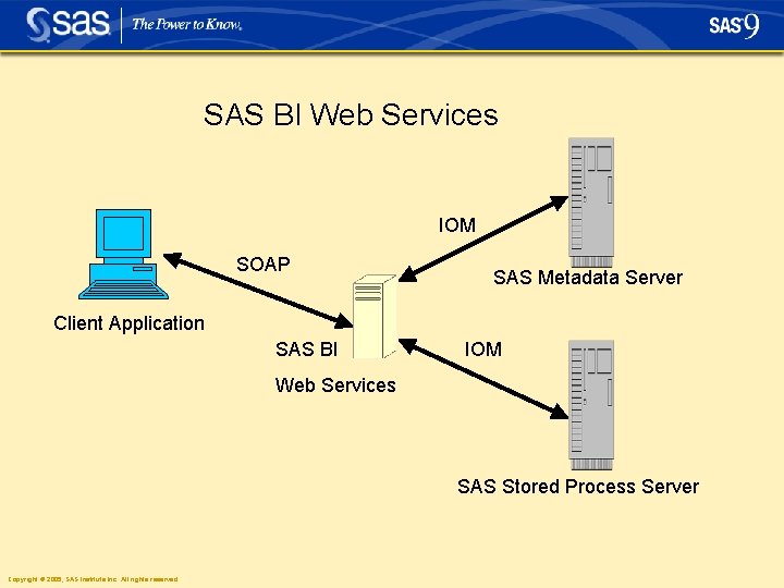 SAS BI Web Services IOM SOAP SAS Metadata Server Client Application SAS BI IOM