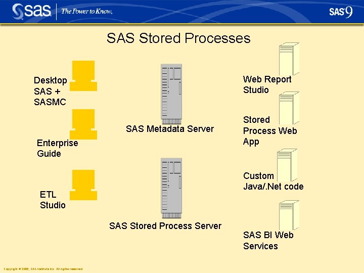 SAS Stored Processes Web Report Studio Desktop SAS + SASMC SAS Metadata Server Enterprise
