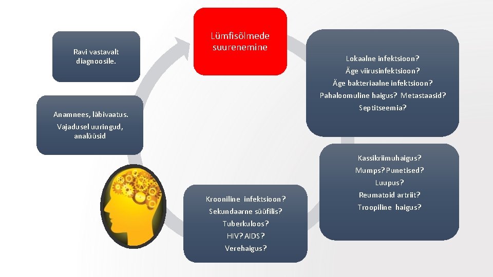 Ravi vastavalt diagnoosile. Lümfisõlmede suurenemine Lokaalne infektsioon? Äge viirusinfektsioon? Äge bakteriaalne infektsioon? Pahaloomuline haigus?