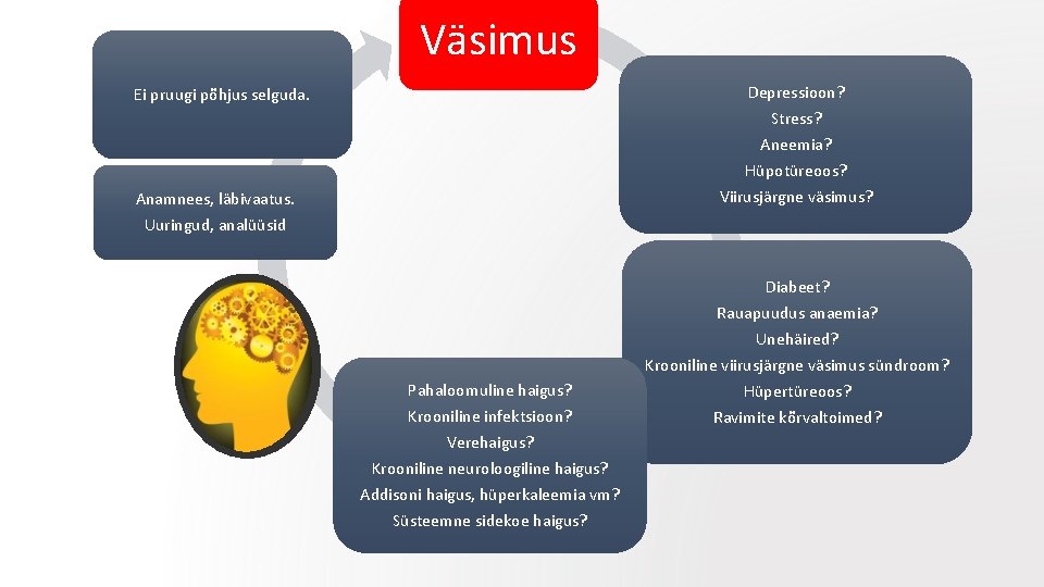 Väsimus Depressioon? Stress? Ei pruugi põhjus selguda. Aneemia? Hüpotüreoos? Viirusjärgne väsimus? Anamnees, läbivaatus. Uuringud,