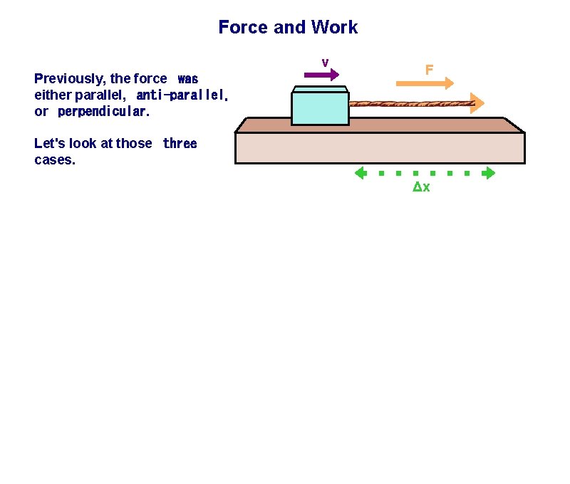 Force and Work v Previously, the force  was either parallel,  anti-parallel, or  perpendicular. F