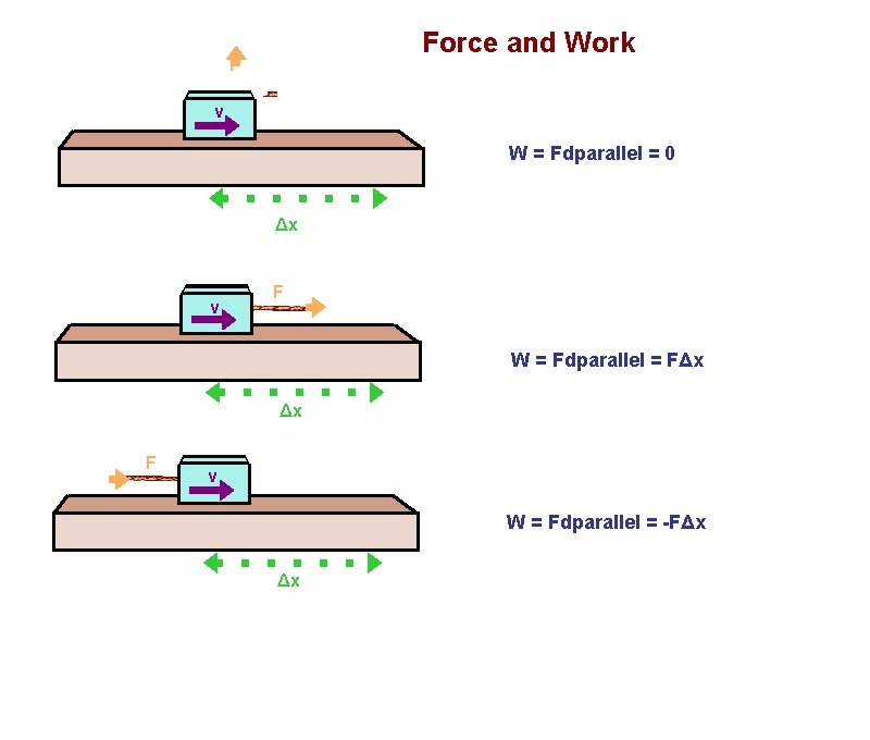 Force and Work F v W = Fdparallel = 0 Δx v F W