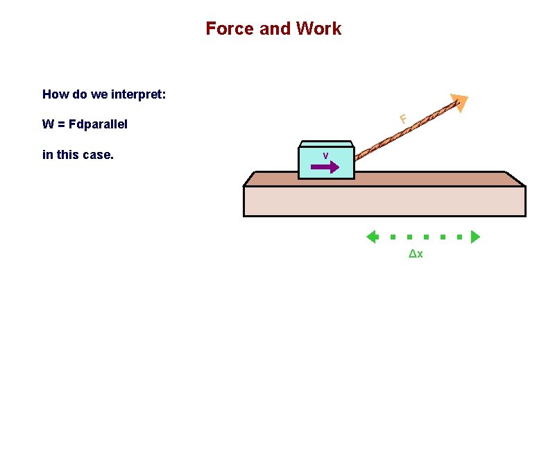 Force and Work How do we interpret: F W = Fdparallel in this case.