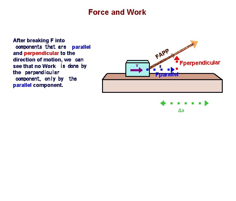 Force and Work After breaking F into  components that are   parallel and perpendicular