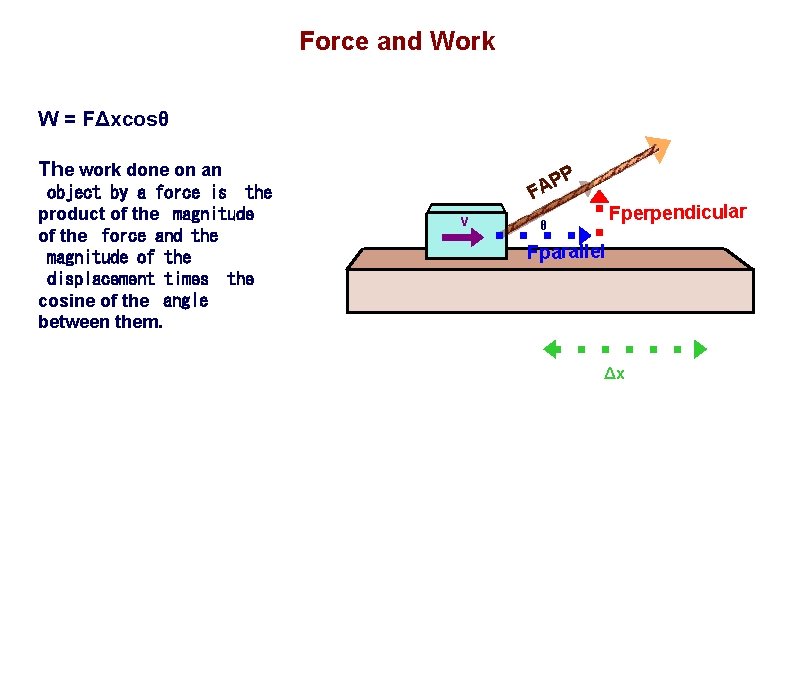 Force and Work W = FΔxcosθ The work done on an  object by a