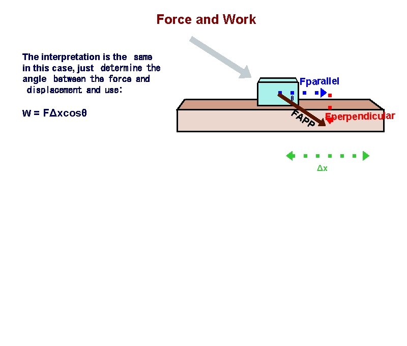 Force and Work The interpretation is the  same in this case, just  determine the