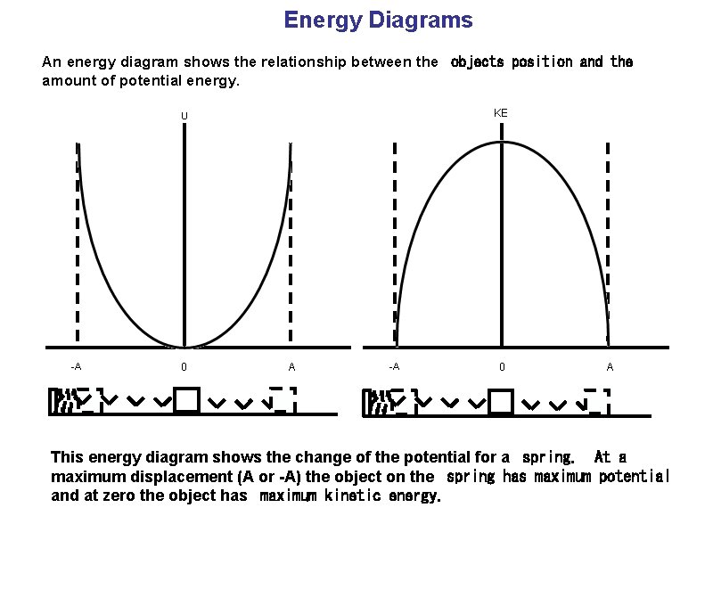 Energy Diagrams An energy diagram shows the relationship between the  objects position and the