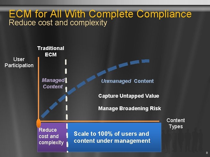 ECM for All With Complete Compliance Reduce cost and complexity User Participation Traditional ECM