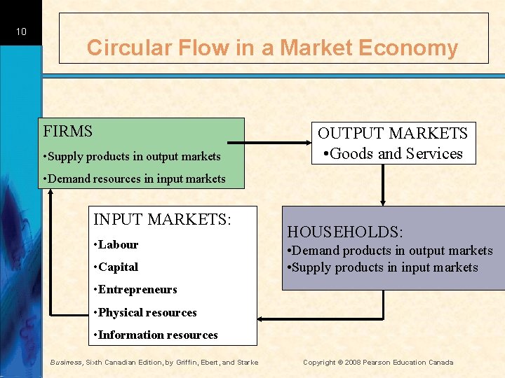 10 Circular Flow in a Market Economy FIRMS • Supply products in output markets