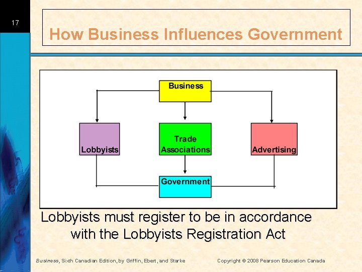 17 How Business Influences Government Lobbyists must register to be in accordance with the