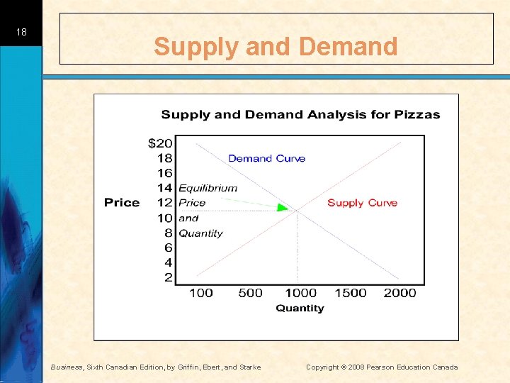 18 Supply and Demand Business, Sixth Canadian Edition, by Griffin, Ebert, and Starke Copyright