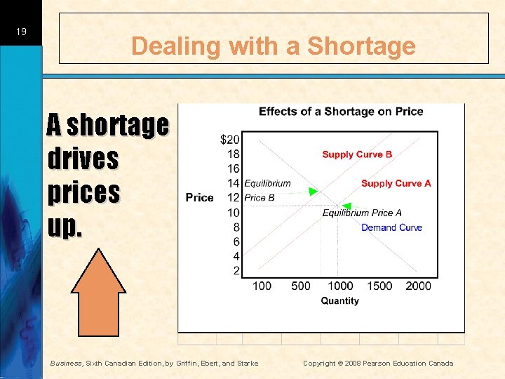 19 Dealing with a Shortage A shortage drives prices up. Business, Sixth Canadian Edition, 19 Dealing with a Shortage A shortage drives prices up. Business, Sixth Canadian Edition,