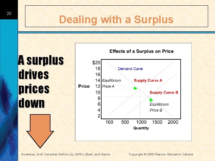 20 Dealing with a Surplus A surplus drives prices down Business, Sixth Canadian Edition, 20 Dealing with a Surplus A surplus drives prices down Business, Sixth Canadian Edition,