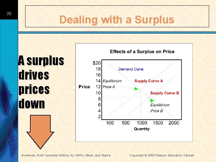 20 Dealing with a Surplus A surplus drives prices down Business, Sixth Canadian Edition,