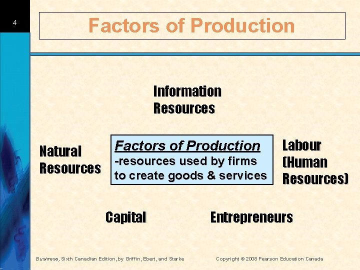4 Factors of Production Information Resources Natural Resources Factors of Production -resources used by 4 Factors of Production Information Resources Natural Resources Factors of Production -resources used by