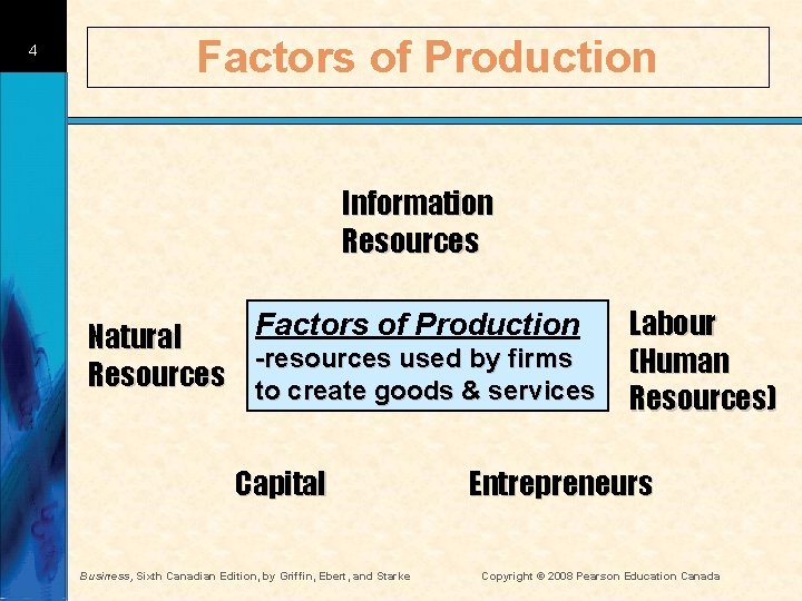 4 Factors of Production Information Resources Natural Resources Factors of Production -resources used by