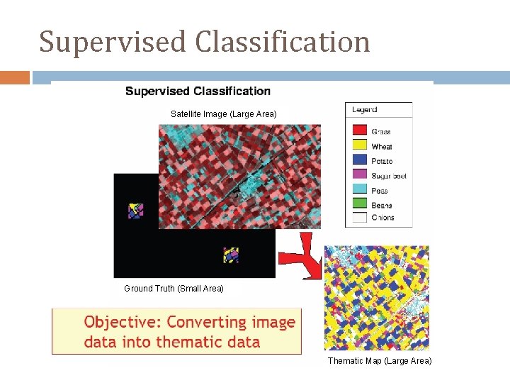 Supervised Classification Satellite Image (Large Area) Ground Truth (Small Area) Thematic Map (Large Area)