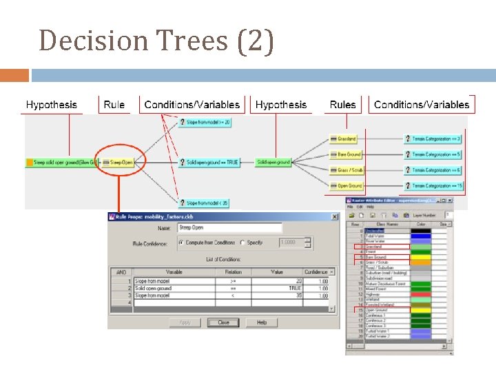 Decision Trees (2) Translating rules and hypotheses into algebra can be difficult 