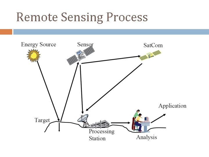 Remote Sensing Process 