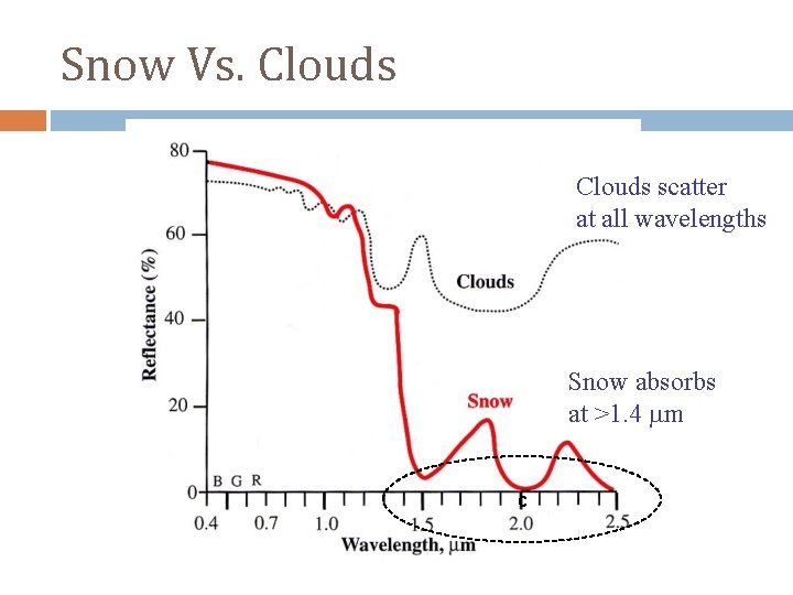 Snow Vs. Clouds scatter at all wavelengths Snow absorbs at >1. 4 mm c