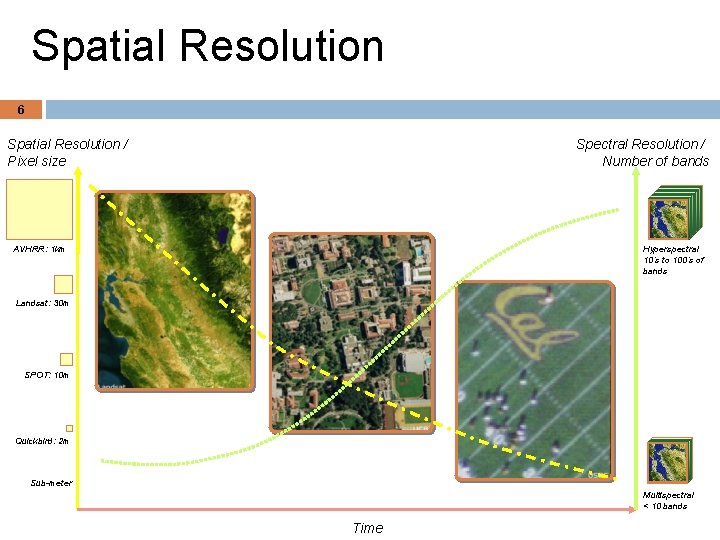 Spatial Resolution 6 Spectral Resolution / Number of bands Spatial Resolution / Pixel size