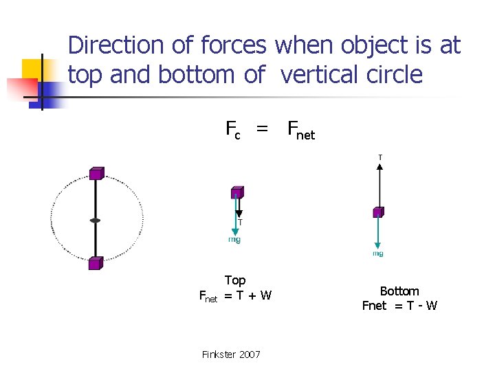 Direction of forces when object is at top and bottom of vertical circle Fc