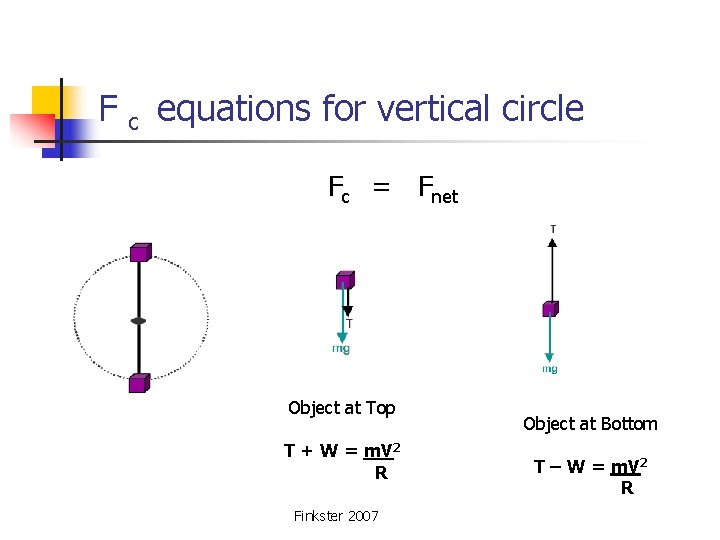 F c equations for vertical circle Fc = Fnet Object at Top T +