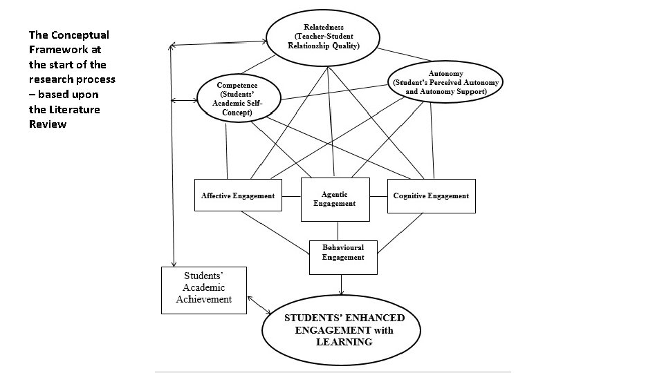 The Conceptual Framework at the start of the research process – based upon the