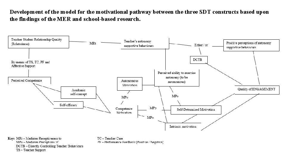 Development of the model for the motivational pathway between the three SDT constructs based