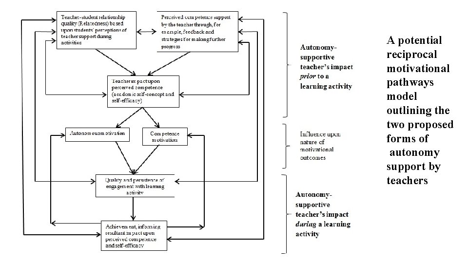 A potential reciprocal motivational pathways model outlining the two proposed forms of autonomy support