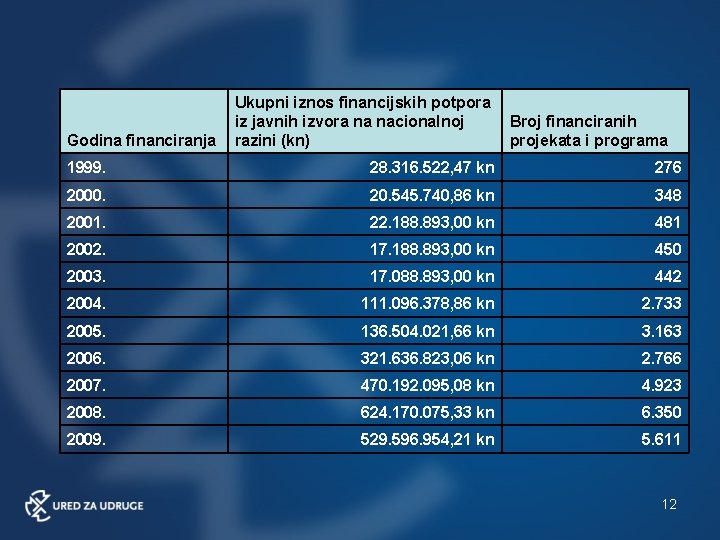 Godina financiranja Ukupni iznos financijskih potpora iz javnih izvora na nacionalnoj razini (kn) Broj
